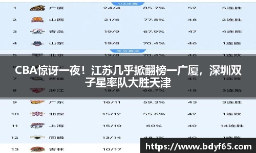 CBA惊讶一夜！江苏几乎掀翻榜一广厦，深圳双子星率队大胜天津